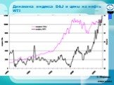 Динамика индекса D&J и цены на нефть WTI