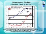 Мониторинг ЭС-2020 (Мировые цены и экспорт). Фактическая мировая цена нефти (среднегодовая, марки «Urals»), в период 2003-2006 гг. значительно превысила прогнозную, что привело к адекватному росту экспорта углеводородов.