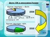 Доля ТЭК в экономике России. Прочие структуры – 69.3%. ТЭК – 30.7% уголь – 0.9%. электроэнергия – 2.5%. нефть – 21.1% газ – 6.1% 2006. Прочие структуры –82%. ТЭК – 18% 2030
