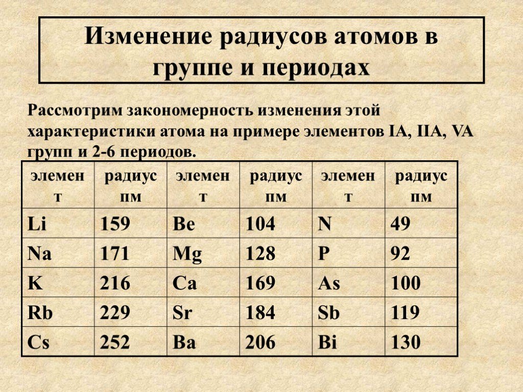Максимальный радиус атома. Радиус химических элементов. Изменение радиуса атома в периоде и группе. Таблица атомных радиусов. Таблица радиусов химических элементов.