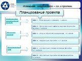 Этап 1 - Регистрация участников: 1 неделя. Программа проекта. Этап 2 - Представление визитной карточки творческой группы: 2 неделя. Этап 3 - Сбор и обработка информации: 2-3 неделя. Актуальность и оригинальность проекта. Планирование проекта. Этап 4 - Оформление проектов: 4- 5 неделя. Этап 6 - Обсуж