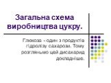 Загальна схема виробництва цукру. Глюкоза - один з продуктів гідролізу сахарози. Тому розгляньмо цей дисахарид докладніше.