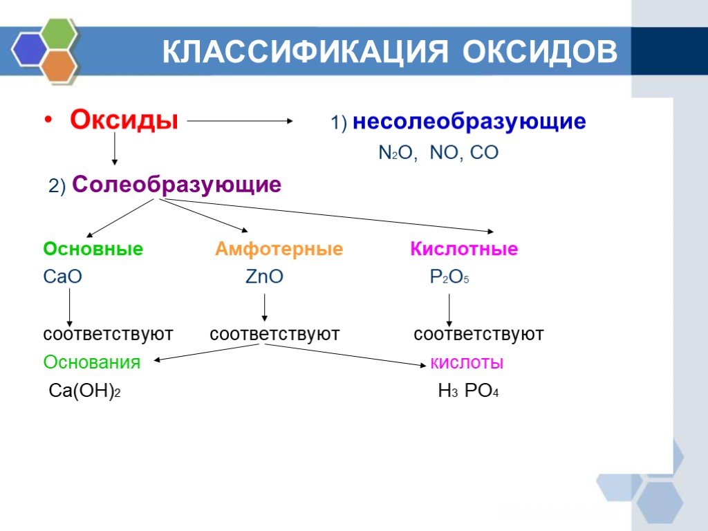 Основные оксиды виды. Химия 8 класс оксиды кислотные амфотерные основные. Оксиды основные амфотерные и кислотные несолеобразующие. Классификация оксидов основные кислотные амфотерные. Химия основные амфотерные и кислотные 8 класс.