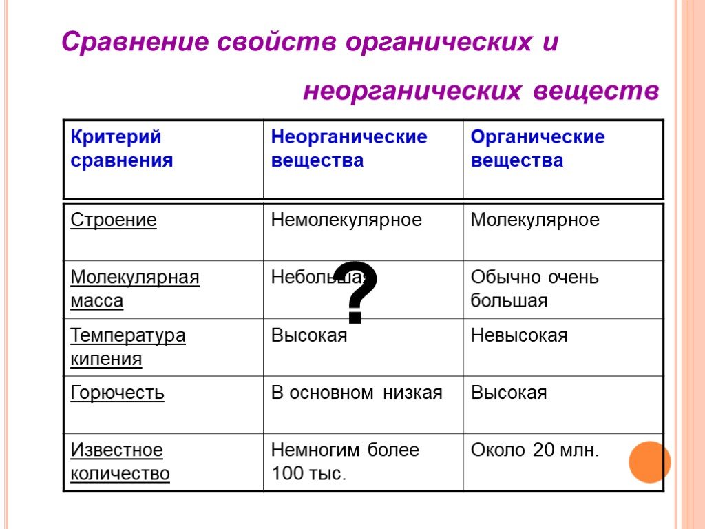 Признаки органических веществ. Отличие органических веществ от неорганических соединений. Сравнительная таблица органических и неорганических веществ. Характеристики органических веществ химия. Сравнение органических и неорганических соединений.