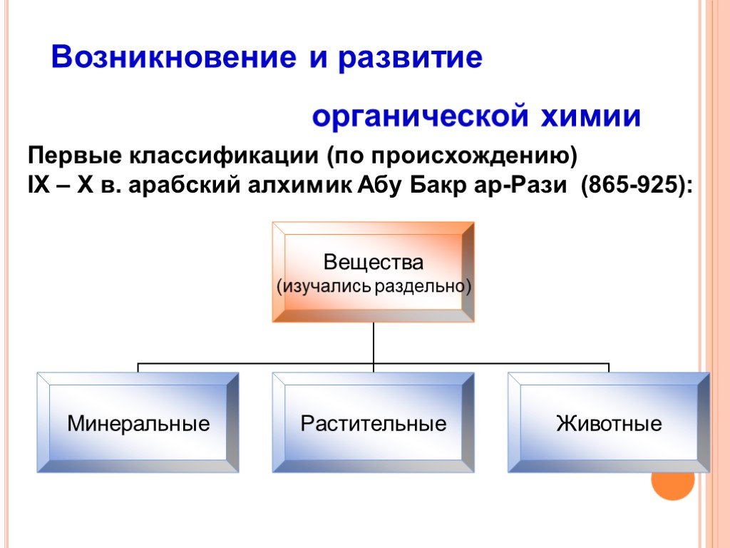 Презентация на тему история возникновения органической химии