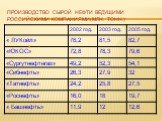 Производство сырой нефти ведущими российскими компаниями(млн. тонн.)