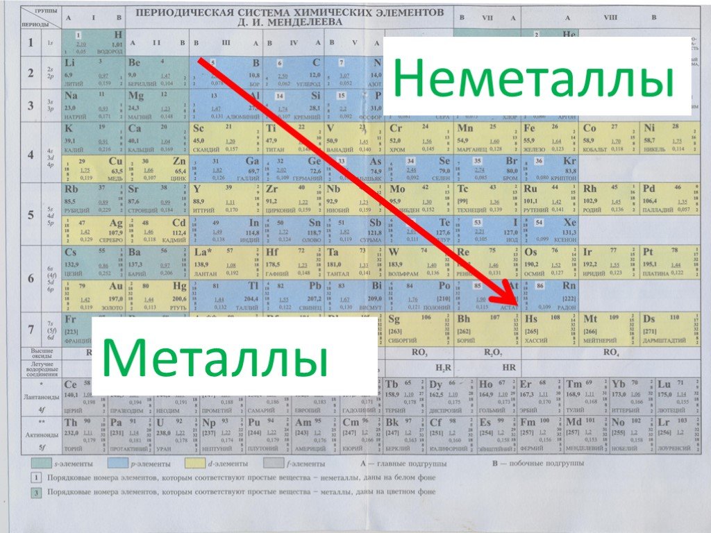 Как определить группу элемента. Таблица Менделеева иеталлы не меьаллы. Таблица Менделеева элементы неметаллы. Таблица менделеевнеметаллы и металлы. Таблица химических элементов Менделеева металлы и неметаллы.