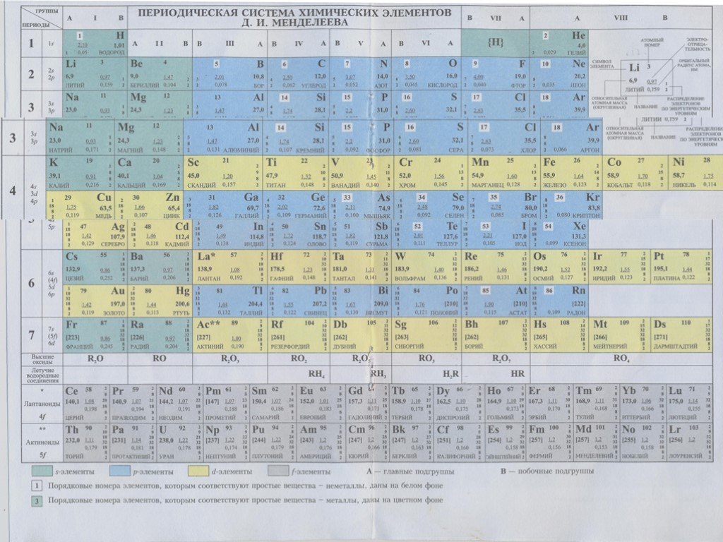 Химический элемент тест 8 класс. Периодическая таблица Менделеева 2022. Периодическая таблица Менделеева новошинский. Таблица Менделеева Новошинская химия. Периодическая система химических элементов д.и Менделеева 7 класс.
