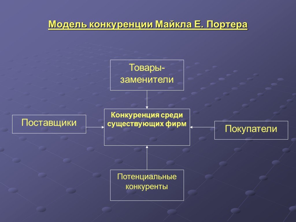 Среди существующих. Модели конкуренции Майкла Портера. Модель Портера внешней среды предприятия. Стратегический анализ внешней среды организации. Портер конкуренция.