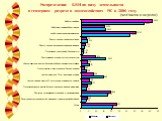 Распределение БВН по виду деятельности в гендерном разрезе в домохозяйствах РК в 2006 году. (чел/часов в неделю)