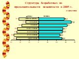Структура безработных по продолжительности незанятости в 2005 г. (в процентах)