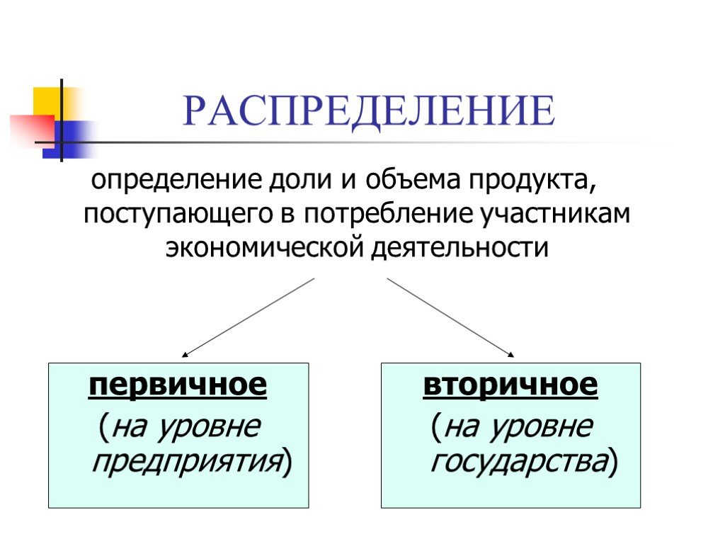 Участники экономической деятельности. Распределение определение. Определение доли и объема продукта. Распределение определение Обществознание. Распределение определение Обществознание 7 класс.