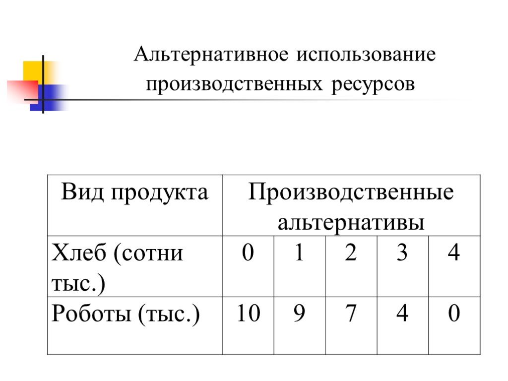 Использование производственных ресурсов. Альтернативное использование производственных ресурсов. Таблица производственных альтернатив. Производственные альтернативы. Альтернатива использования ресурсов.