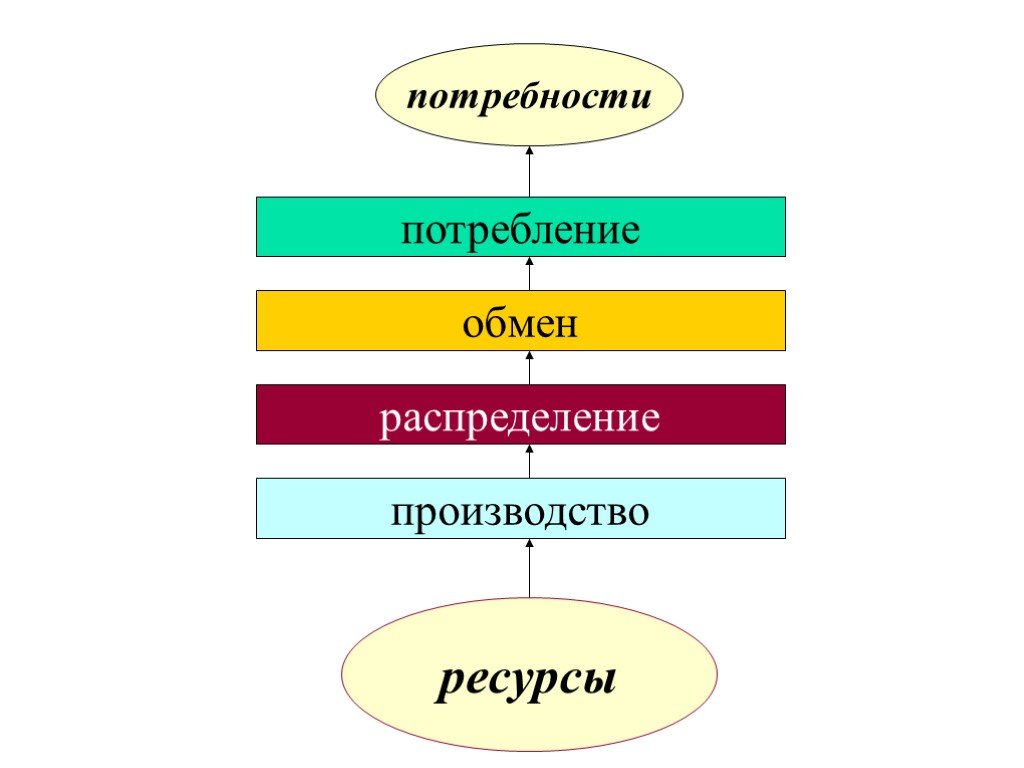 Природа предмет потребления. Ресурсы производство потребление. Производство распределение обмен потребление. Ресурсы производство распределение потребление. Схема производство распределение обмен потребление.