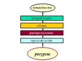 потребности ресурсы потребление обмен распределение производство