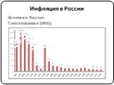 Инфляция в России. Источник: Росстат. Темп инфляции (ИПЦ)