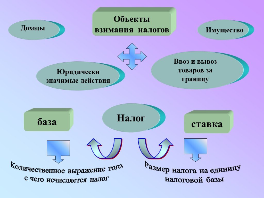 Налоги обществознание урок. Налогообложение презентация. Презентация по теме налоги. Налоги и налогообложение презентация. Презентация по налогам и налогообложению.