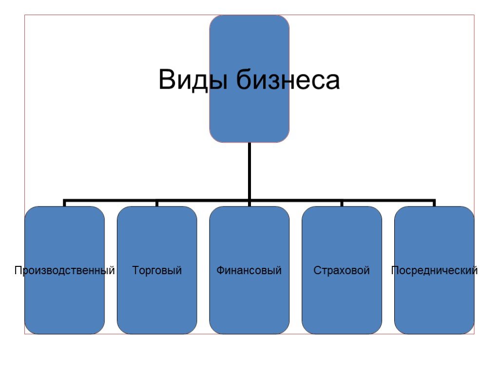 Виды бизнеса обществознание 7 класс схема