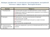 Функции управления по контролю и регулированию контрактной системы в сфере закупок Липецкой области