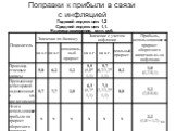 Поправки к прибыли в связи с инфляцией Годовой индекс цен: 1,2 Средний индекс цен: 1,1. Единица измерения: млн. руб.