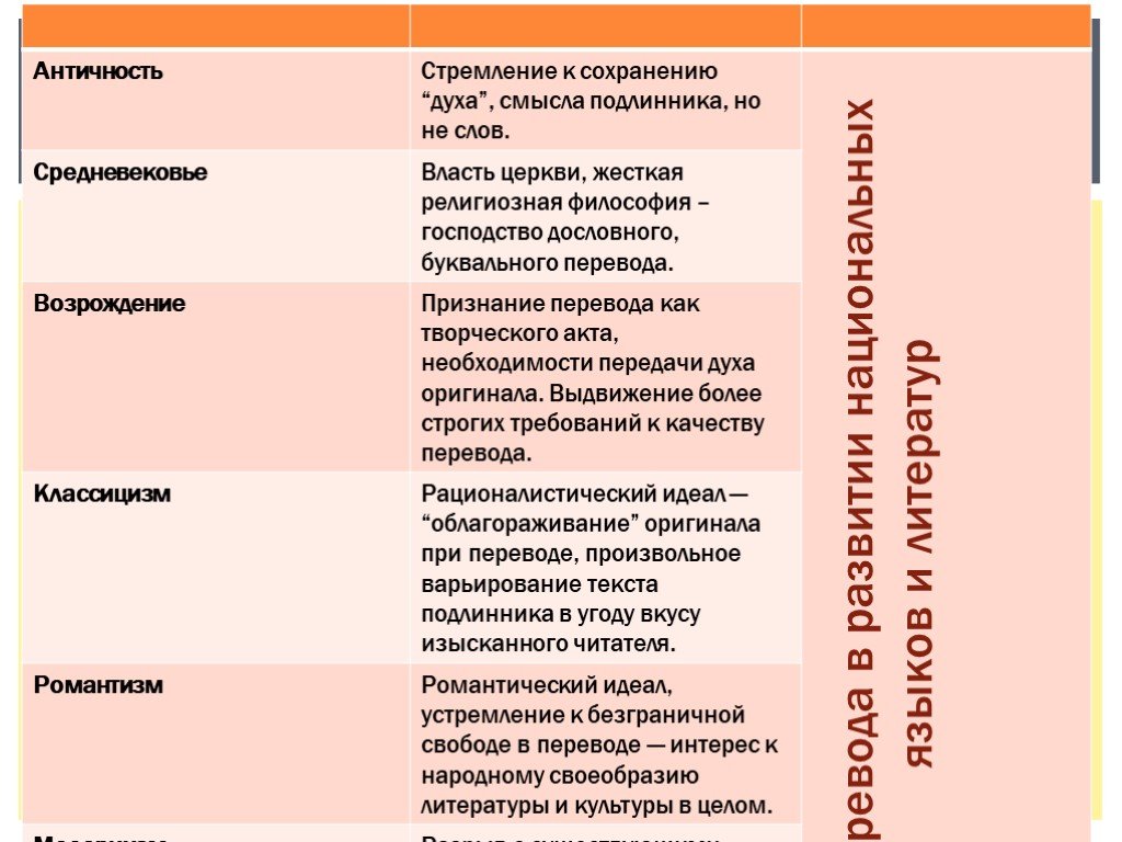 Мир художественной культуры возрождения таблица. Этапы развития перевода. Сравнение античной и средневековой литературы. Сравнительный анализ античной и средневековой литературы. Порядок античность средневековье Возрождение.