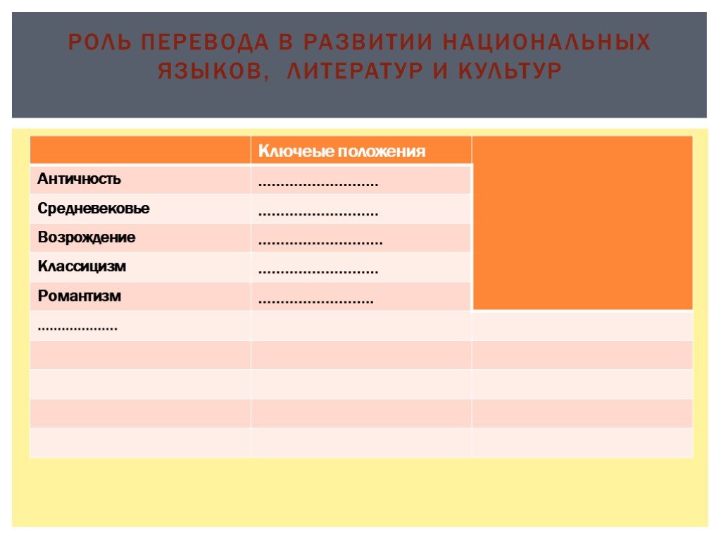 Развитие перевод. Античность средневековье Возрождение таблица. Античность средневековье Возрождение классицизм. Роль перевода в развитии мировой культуры и науки. Схема развития литературы античность средневековье.