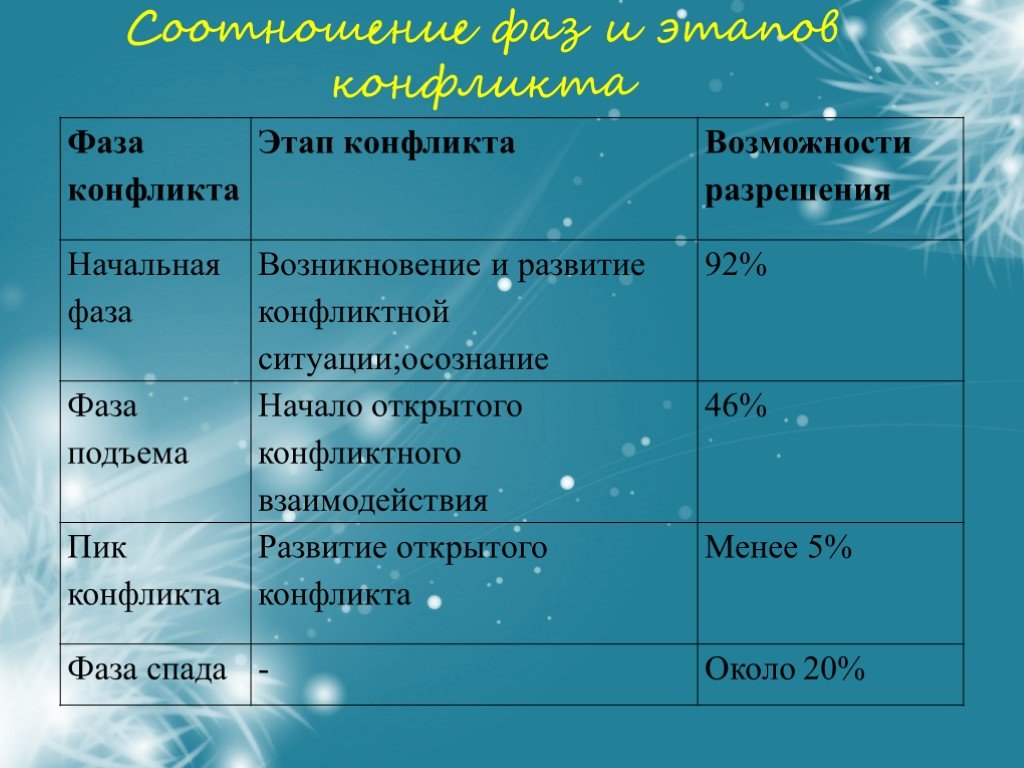 Модель конфликта презентация