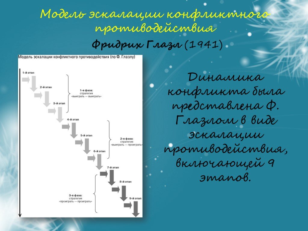 Эскалация конфликта. Модели эскалации конфликта. Модель эскалации конфликтного противодействия. Этапы эскалации. Этапы эскалации конфликта по глазлу.