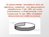 По результатам проведения этой же методики, оказалось, что эмоционально нестабильны 7 чел. (32% от числа участвующих в диагностике), а все остальные 15 чел. (68%) обладают эмоциональной стабильностью.