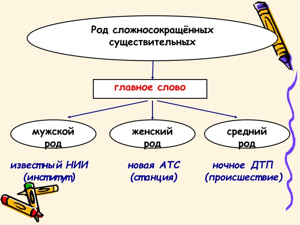 Несклоняемые имена существительные 6 класс. Кластер на тему род несклоняемых имен существительных. Русский язык 6 класс Несклоняемые имена существительные. Презентация род существительных 4 класс. Кластер Несклоняемые имена существительные.