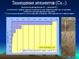 Диаграмма распределения Cs 137 (замещает K) в почвенном профиле дерново-подзолистых почв Чернобыльской зоны отчуждения (наиболее распространенный тип почв) 7 % составляет кальций от всего осадочного материала 90Sr замещает его в живых тканях. Замещение элементов (Cs137)