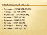 Национальный состав. Русские — 2 234 324 (93,9%) Немцы — 50 701 (2,1%) Украинцы — 32 226 (1,4%) Казахи — 7979 (0,3%) Армяне — 7640 (0,3%) Татары — 6794 (0,3%) Белорусы — 4591 (0,2%) Алтайцы — 1763 (0,1%)