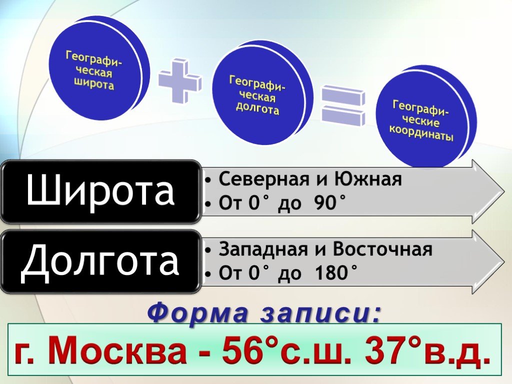 Форма координаты. Долгота и широта запись. 180 Долготы и 0 широты. Слайд координаты для презентации. Для чего нужны координаты.