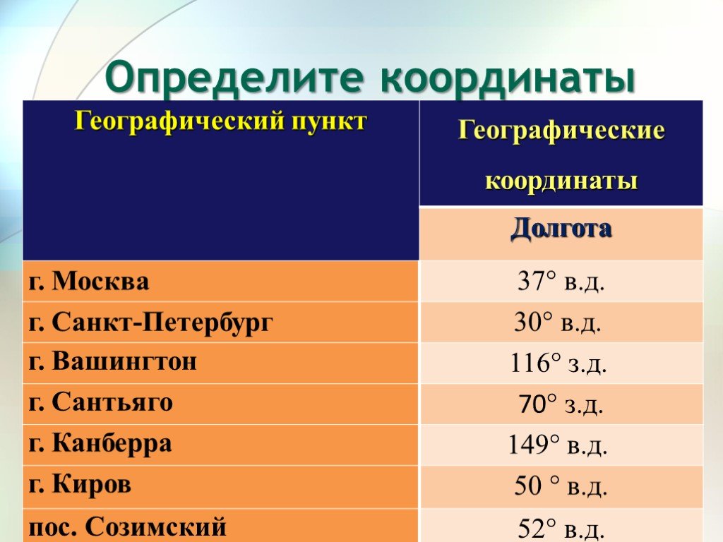 Широта долгота объекта. Географические координаты. Географические координаты Канберра. Определить географические координаты. Географические координаты широта и долгота в градусах.