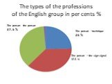 The types of the professions of the English group in per cents %. The person- the person 37. 5 % The person –technique 25 %. The person – the sign signal 37.5 %