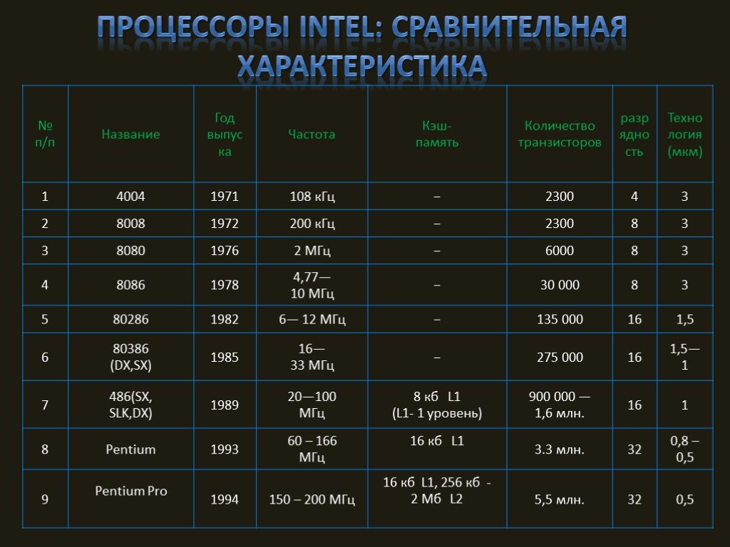 Intel core 2 сравнение. Сравнительная таблица процессоров семейства Intel. Названия ядер процессоров Intel таблица. Характеристики процессоров Intel Core таблица. Общие характеристики процессоров Интел.