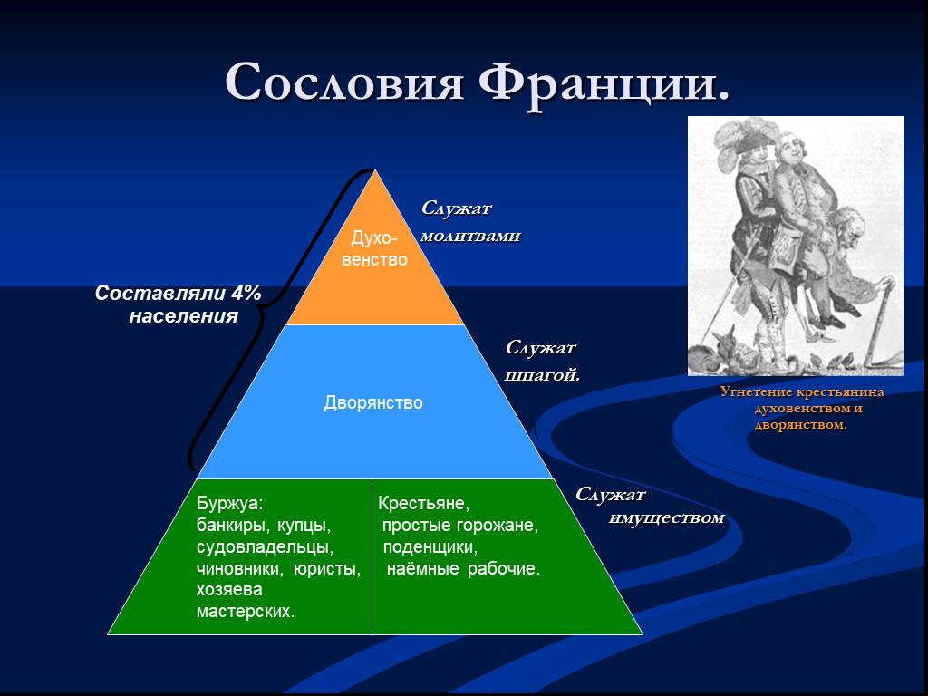 Французский строение. 3 Сословия во Франции. Сословия Франции 18 век. Три сословия во Франции 18 век. Сословия во Франции в 18 веке.