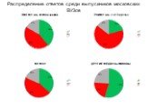Распределение ответов среди выпускников московских ВУЗов