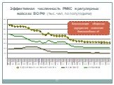 Эффективная численность РМКС в регулярных войсках ВО РФ (тыс. чел. по полугодиям). Беспокоящее общество двукратное снижение боеспособности!