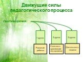 Движущие силы педагогического процесса. 1 группа 2 группа 3 группа Противоречия: Развитие ребенка. Сложность организации пед.процесса. Деятельность педагога