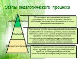 Этапы педагогического процесса. Происходит выделение и постановка конкретных задач, изучение (диагностика условий) развития процесса, прогнозирование достижений, проектирование и планирование развития процесса. Разъяснение целей и задач предстоящей деятельности, взаимодействие педагогов и учеников, 