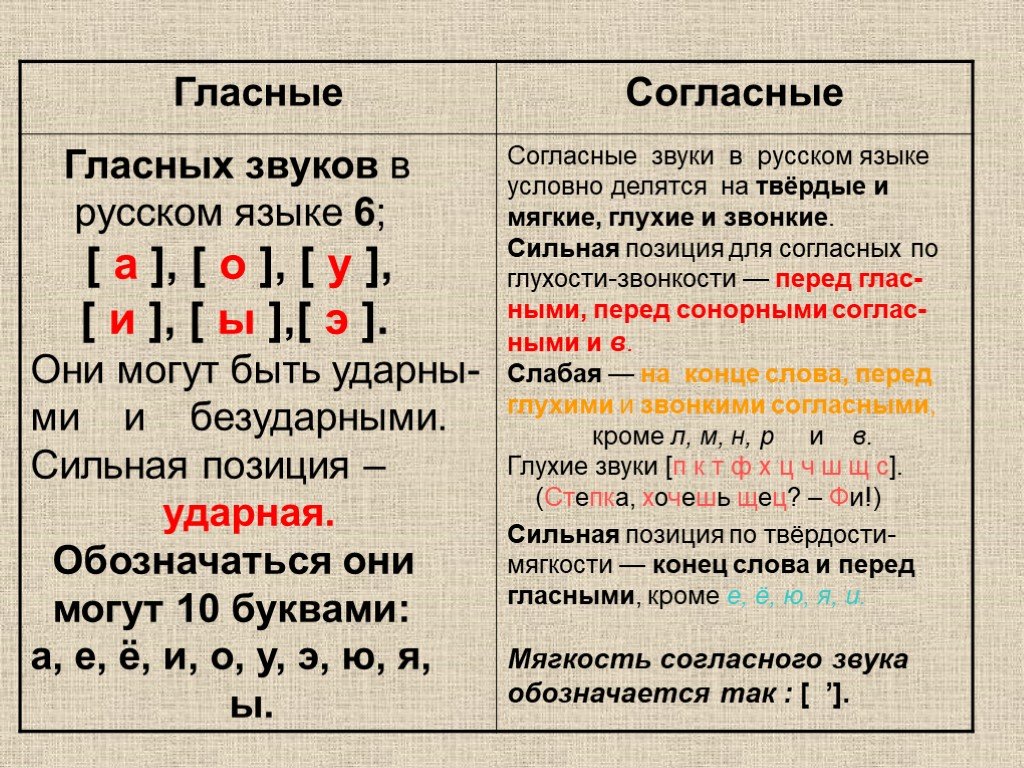Твердый гласный ударный слове. Гласные звуки в русском языке 1 класс таблица. Гласныные и согласные звуки. Буквы гласных звуков. Звуки русского языка.