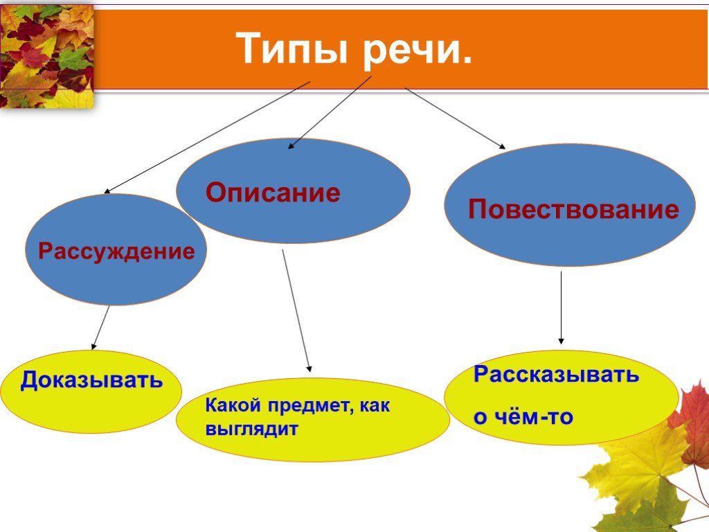 Что значит тип речи в предложениях. Типы речи. Типы речи речи. Разновидности типов речи. Типы речи в русском языке.