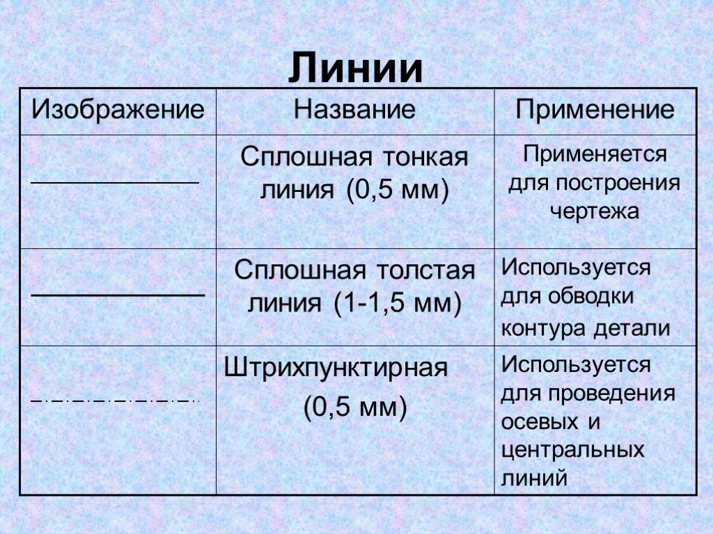 Сплошная толстая. Линия применяемая для построения чертежа. Таблица линий по технологии. Сплошная толстая линия применяется. Таблица линии чертежа труды пятый класс.