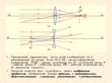 Преломление параллельного пучка лучей в собирающей (a) и рассеивающей (b) линзах. Точки O1 и O2 – центры сферических поверхностей, O1O2 – главная оптическая ось, O – оптический центр, F – главный фокус, F' – побочный фокус, OF' – побочная оптическая ось, Ф – фокальная плоскость. Основное свойство ли