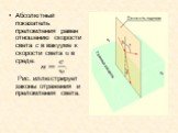 Абсолютный показатель преломления равен отношению скорости света c в вакууме к скорости света υ в среде: Рис. иллюстрирует законы отражения и преломления света.