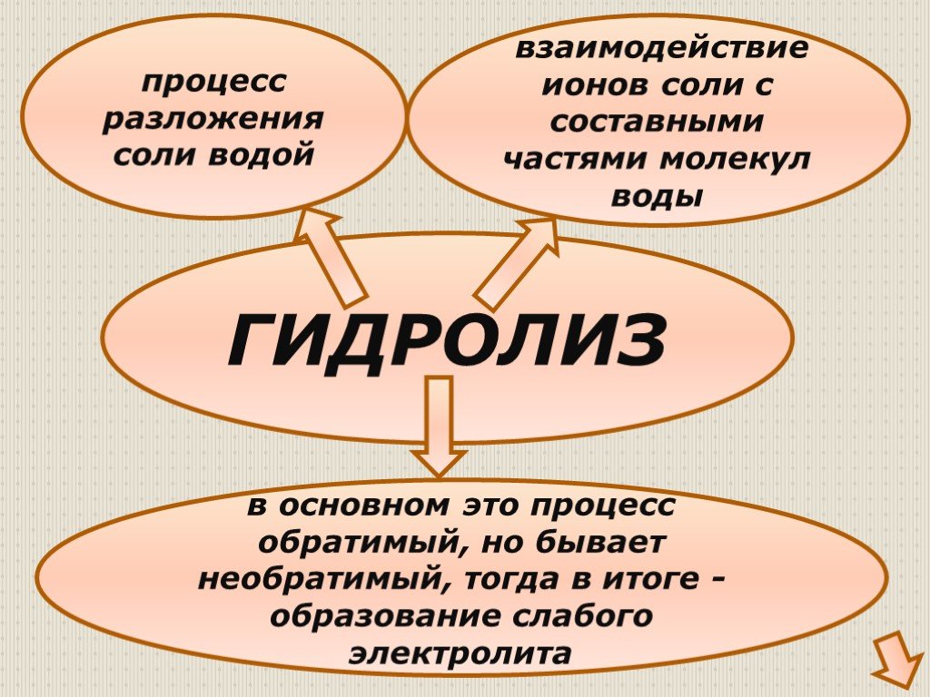 Презентация на тему гидролиз солей 10 класс