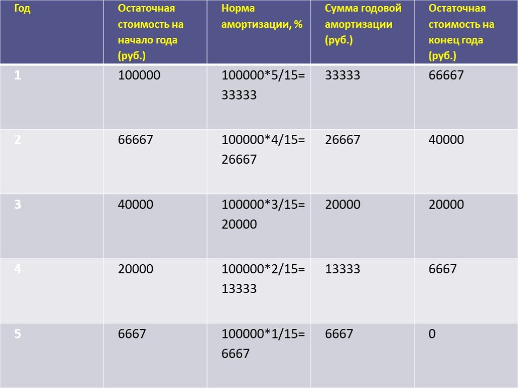 Нормальная сумма. Остаточная стоимость амортизации. Остаточная стоимость на начало года амортизация. Остаточная стоимость на конец года. Стоимость амортизации на конец года.