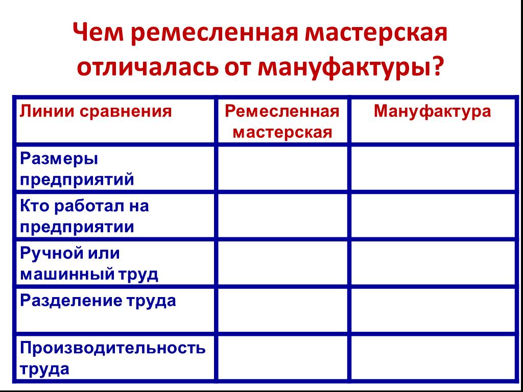 Орудия труда мануфактуры. Таблица вопросы Ремесленная мануфактура. Ремесленная мастерская и мануфактура таблица. Таблица Ремесленная мастерская и мануфактура история. Сравнительная таблица ремесло и мануфактура.