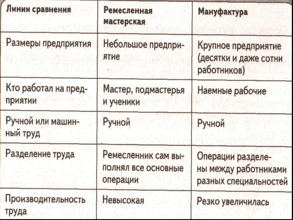 Отличие мануфактуры. Отличия мастерской от мануфактуры таблица 7. Дух предпринимательства преобразует экономику таблица. Дух предпринимательства преобразует экономику 7 класс таблица. Дух предпринимательства преобразует экономику.